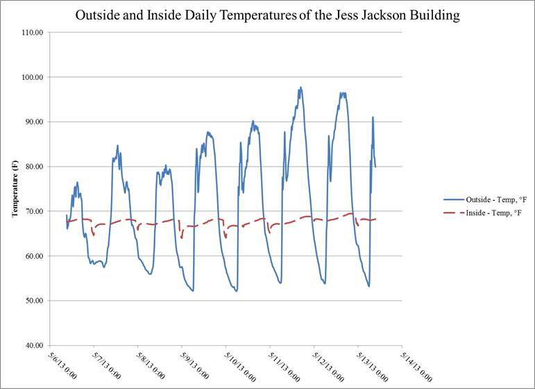 Fluctuating temperatures of the Jackson building