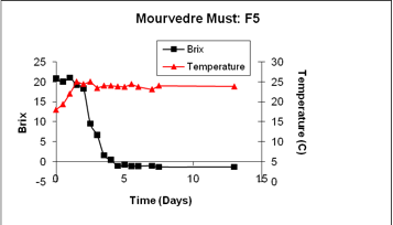 mourvmust