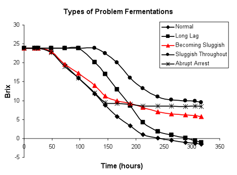 Yeast Temperature Chart