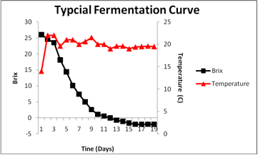 Yeast Temperature Chart