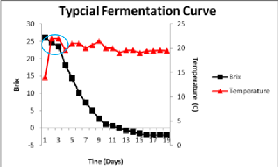 Yeast Temperature Chart